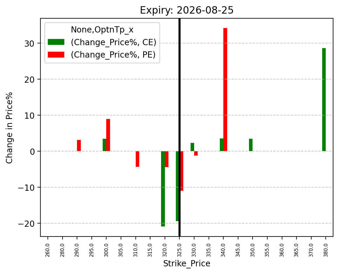 Price change