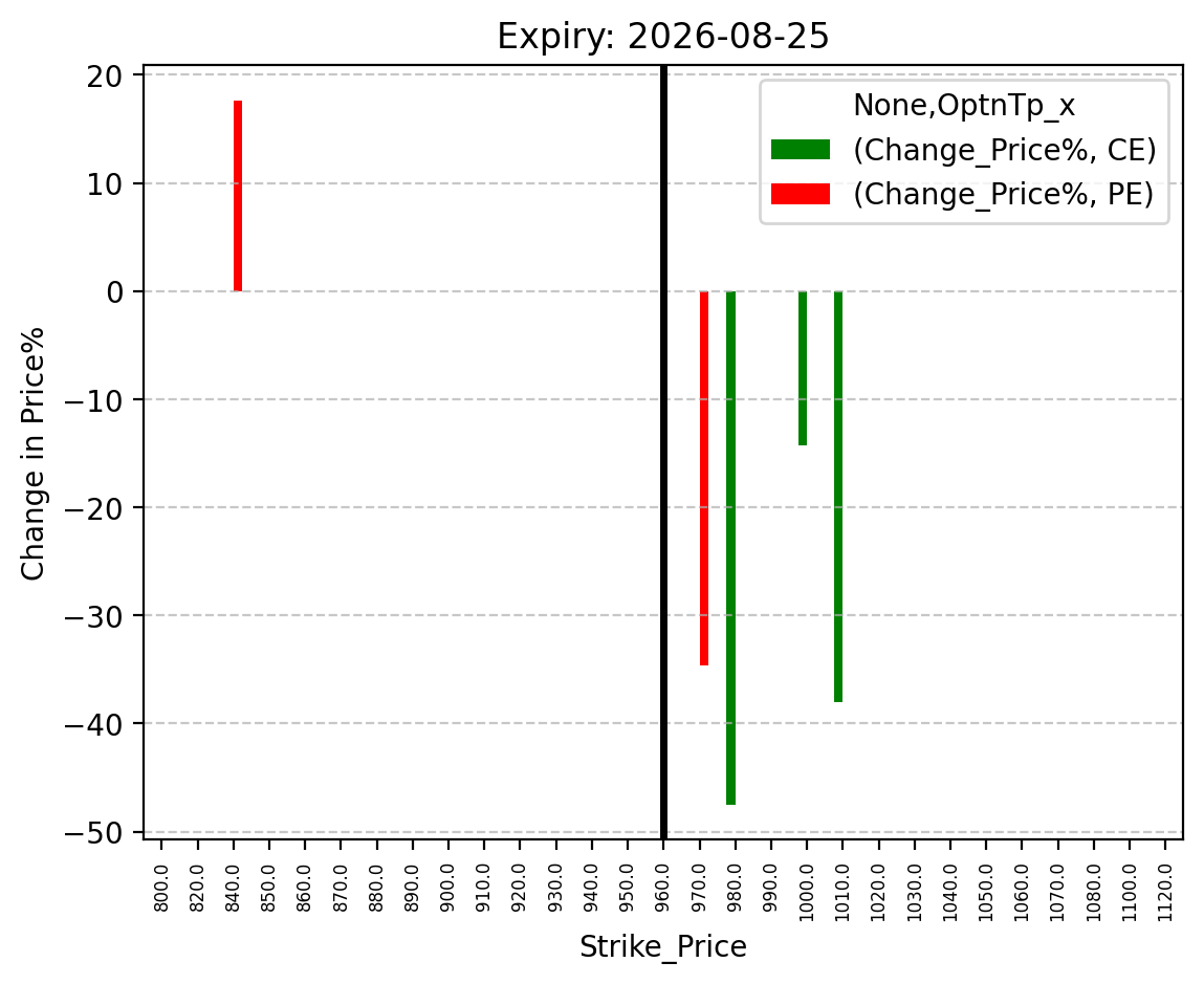 Price change
