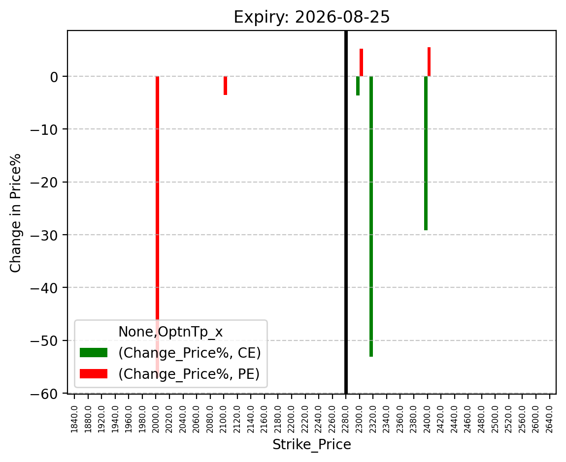 Price change