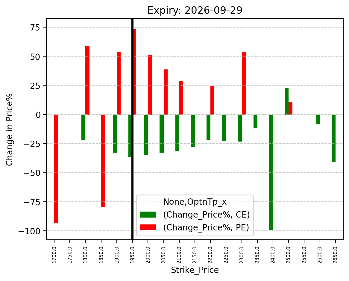 Price change
