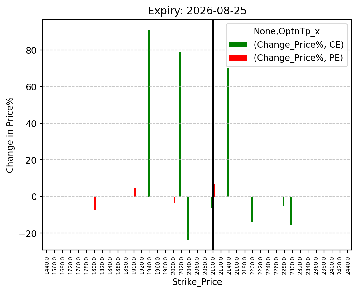 Price change