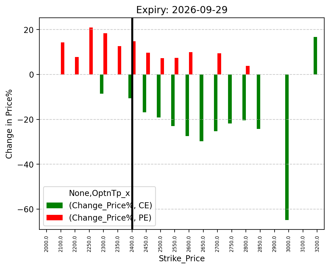 Price change