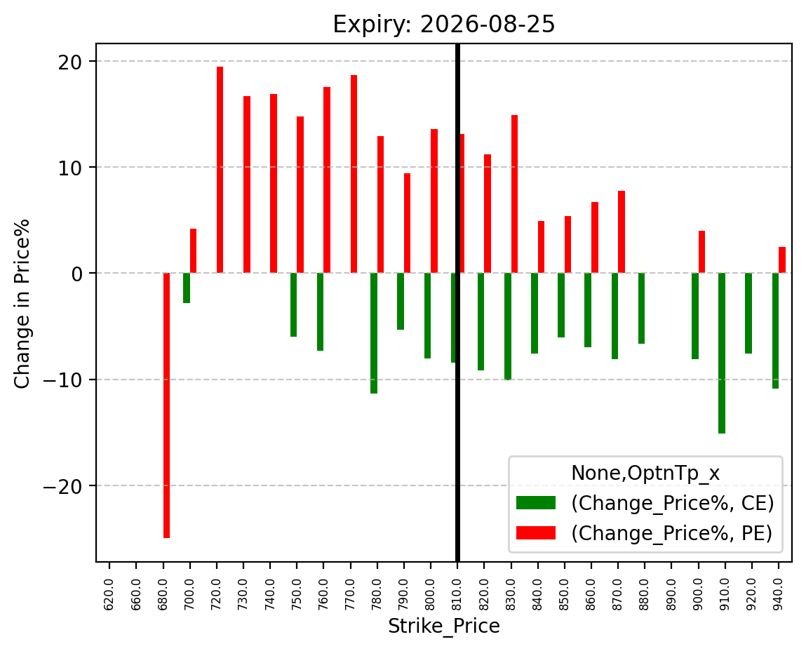 Price change