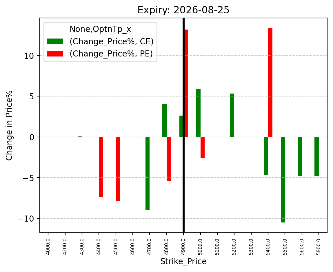 Price change