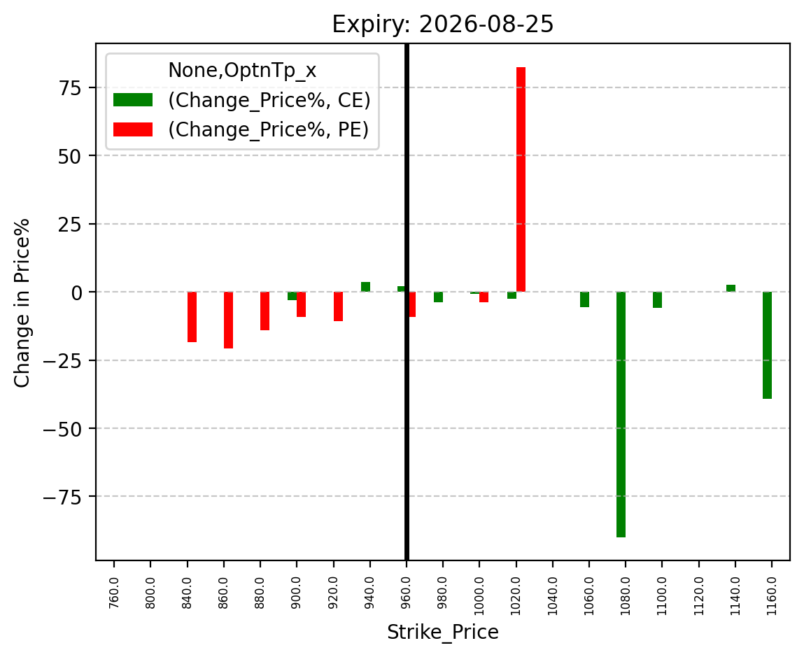 Price change