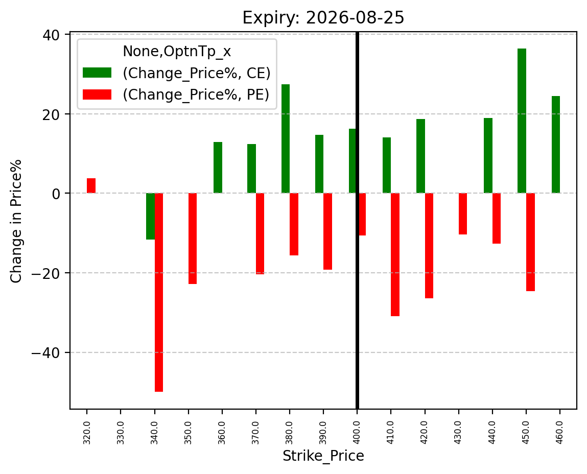 Price change