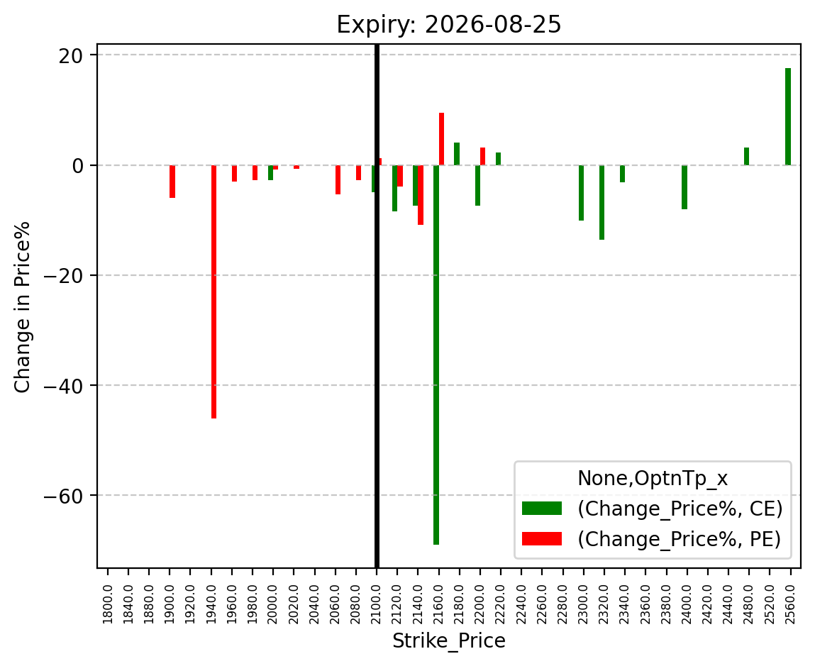 Price change