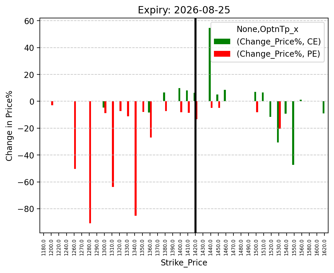 Price change