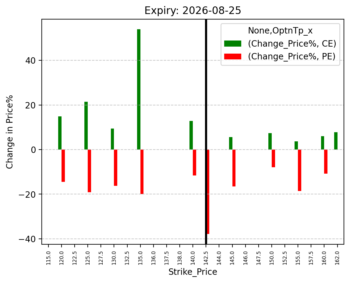 Price change