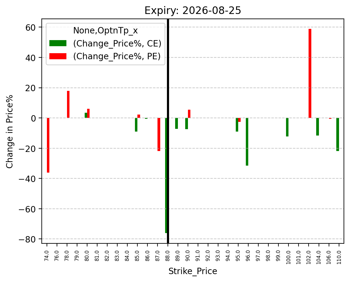 Price change