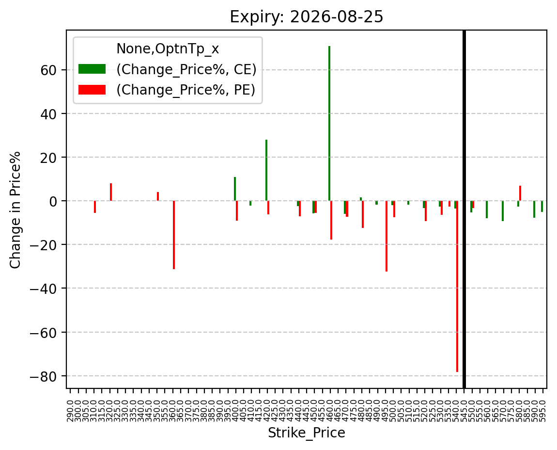 Price change