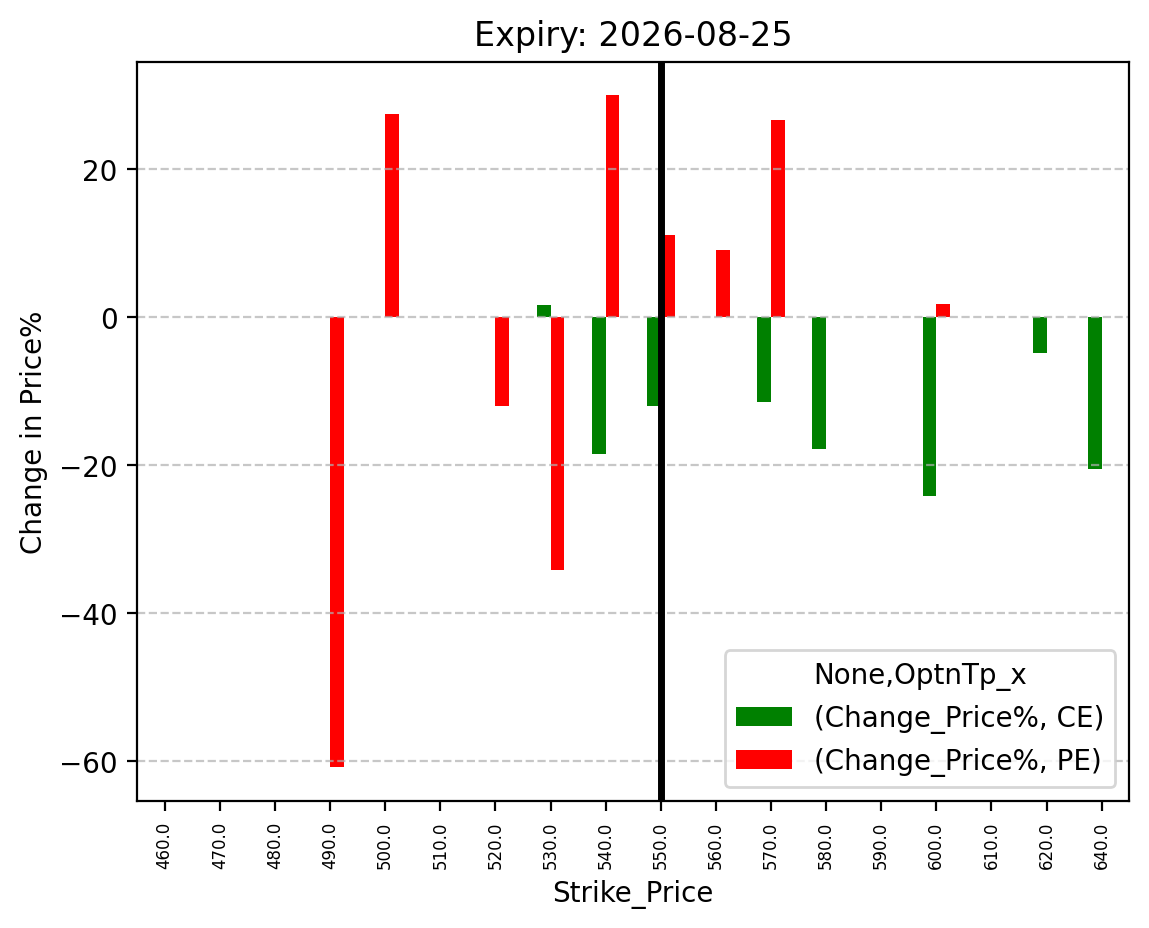 Price change