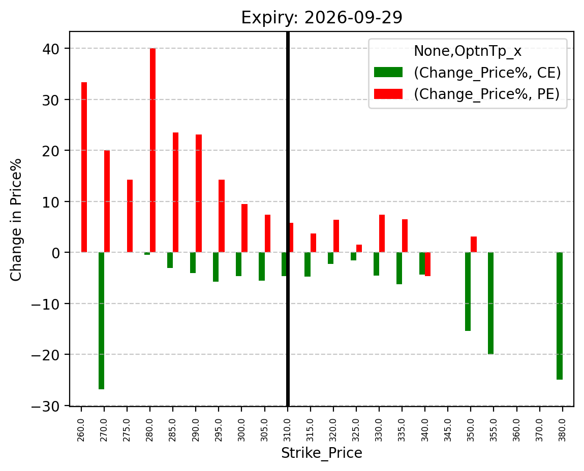 Price change