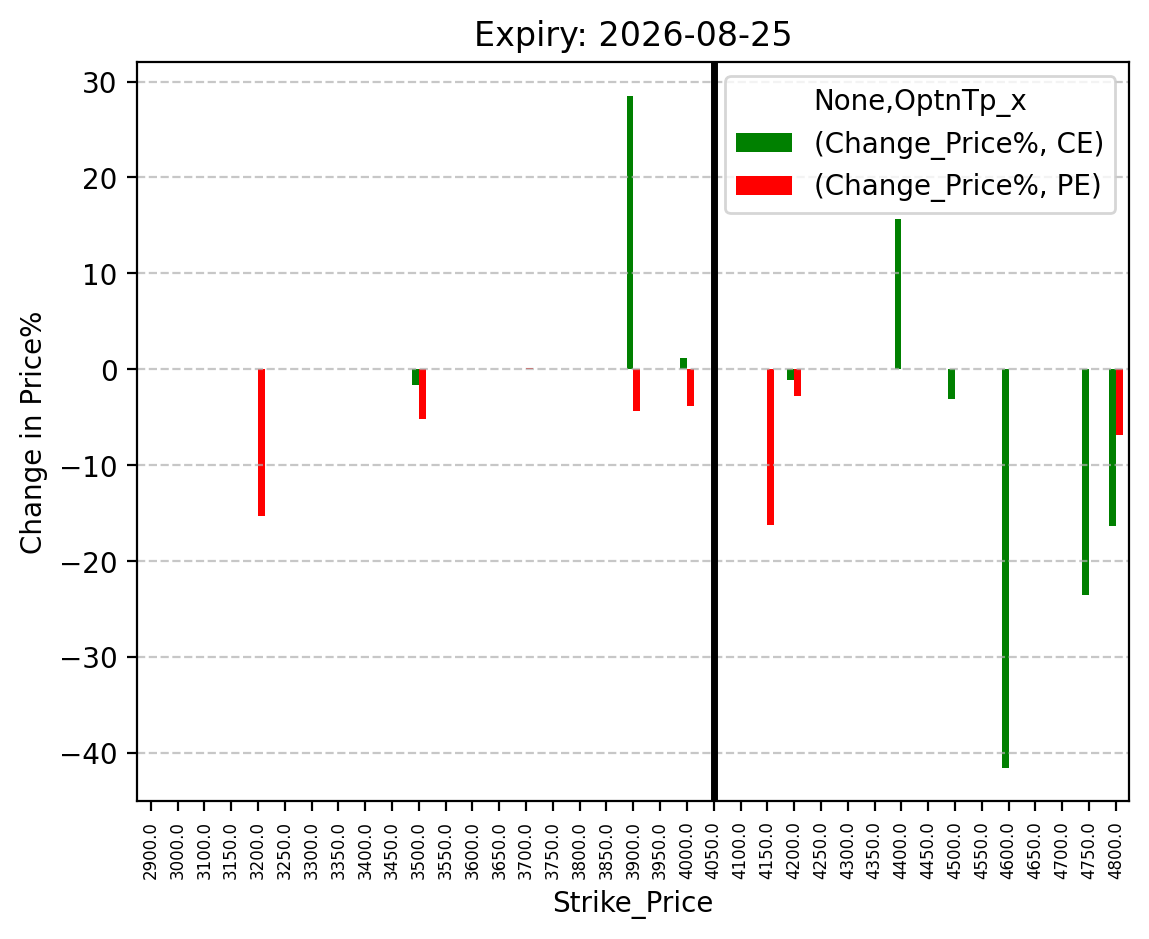 Price change