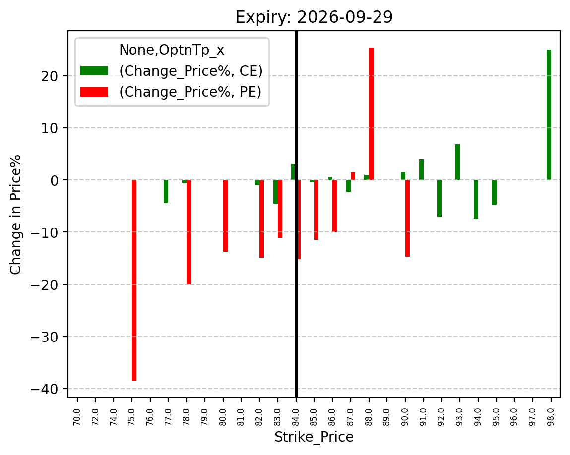 Price change