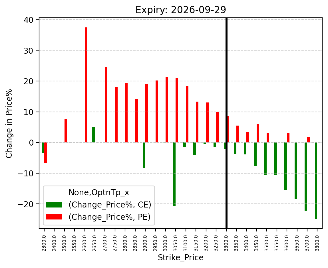 Price change