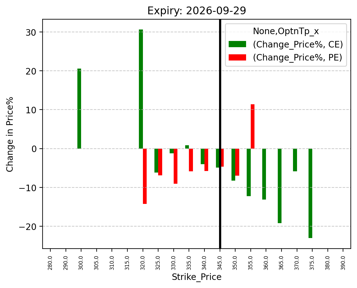 Price change