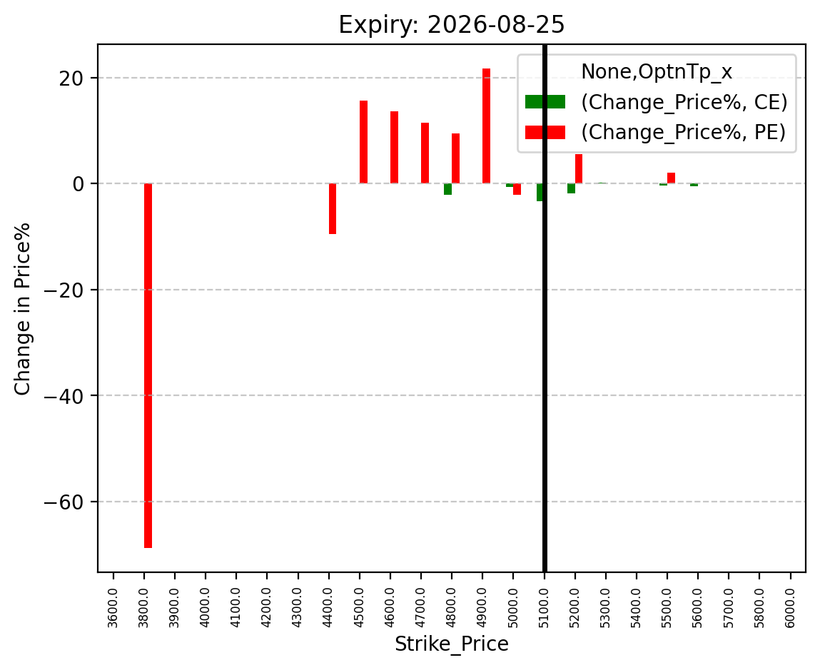 Price change