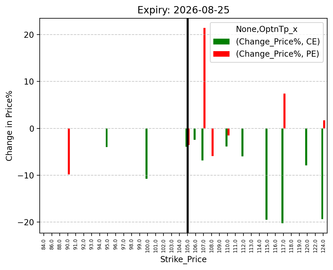Price change