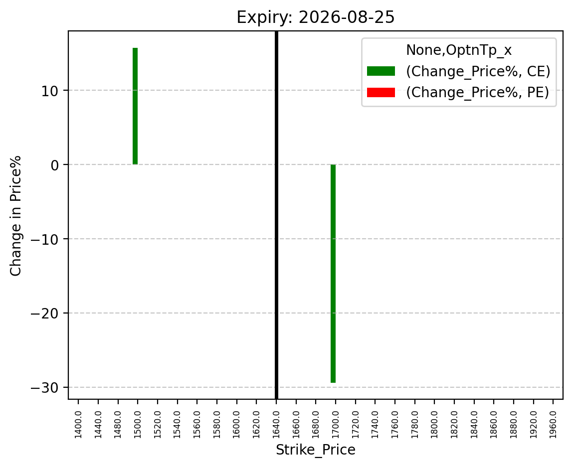 Price change