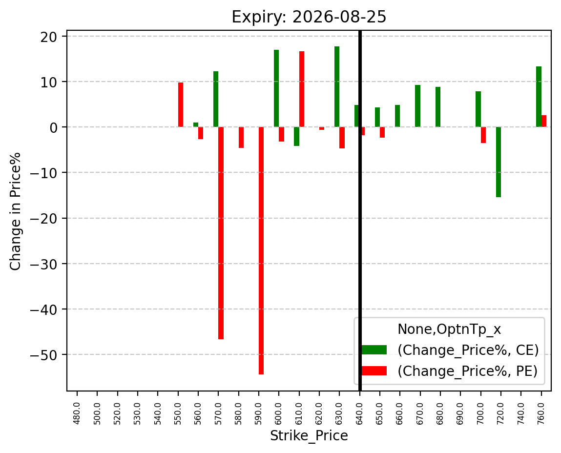 Price change