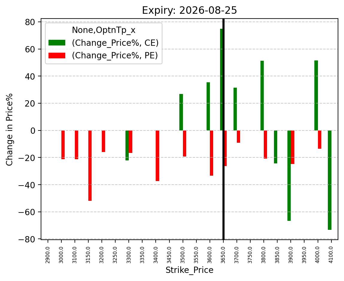 Price change