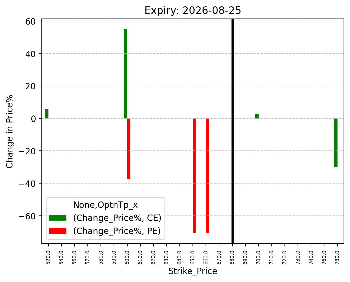 Price change
