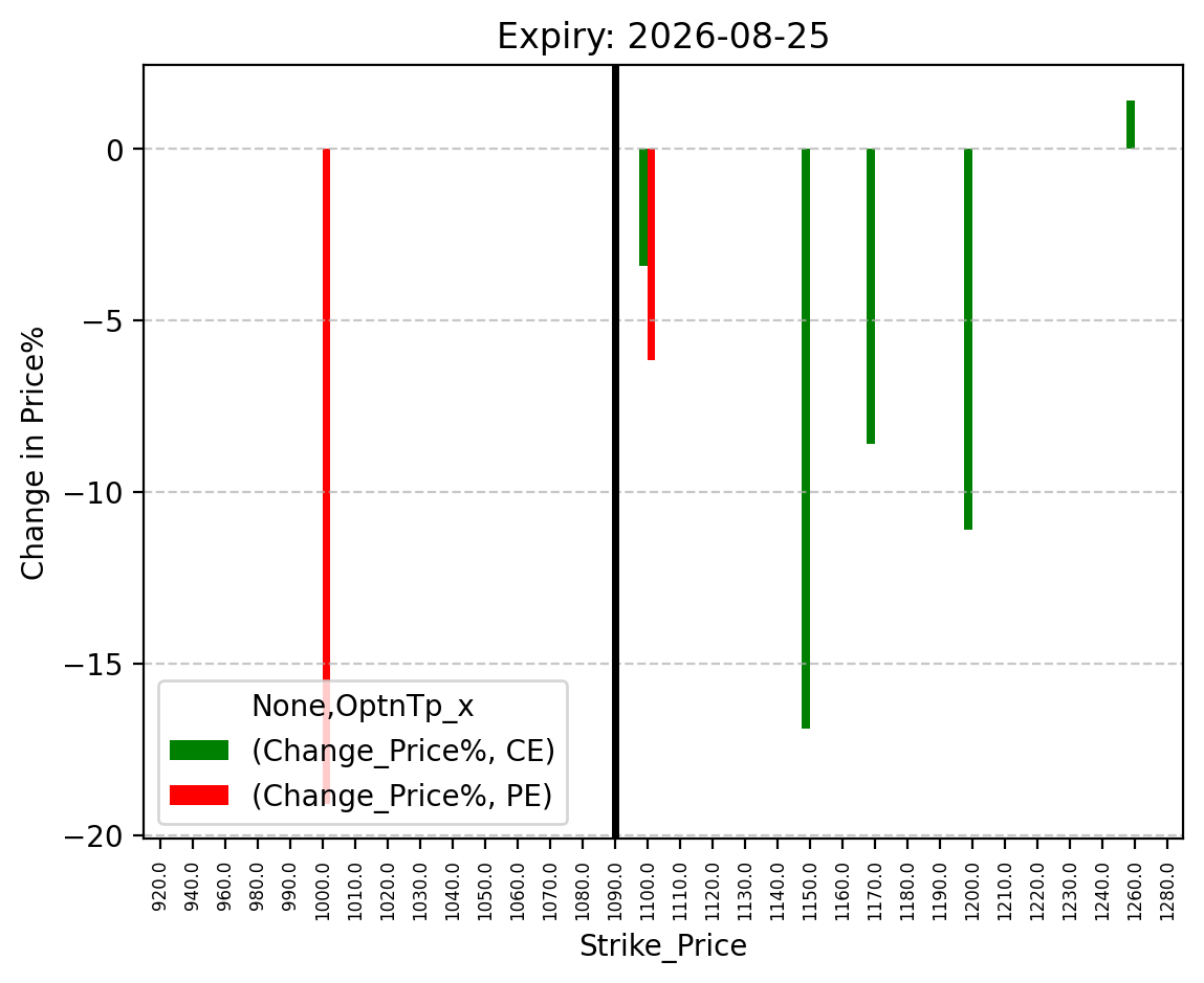 Price change