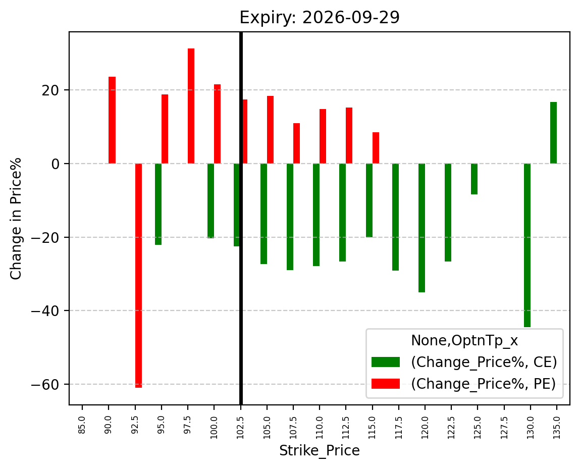 Price change