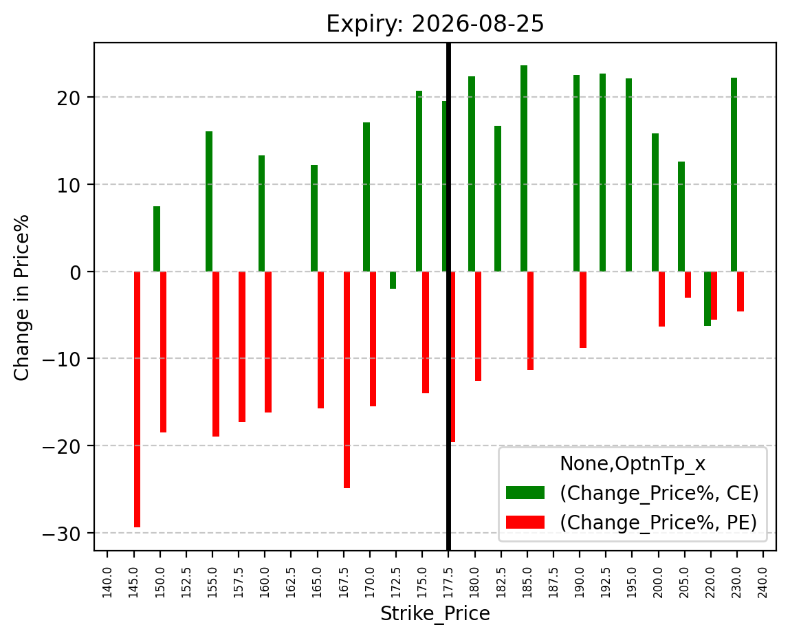 Price change