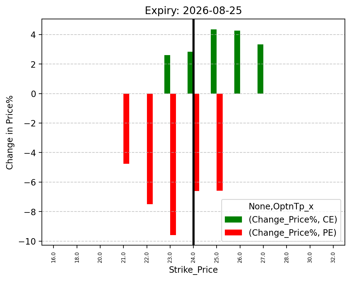 Price change