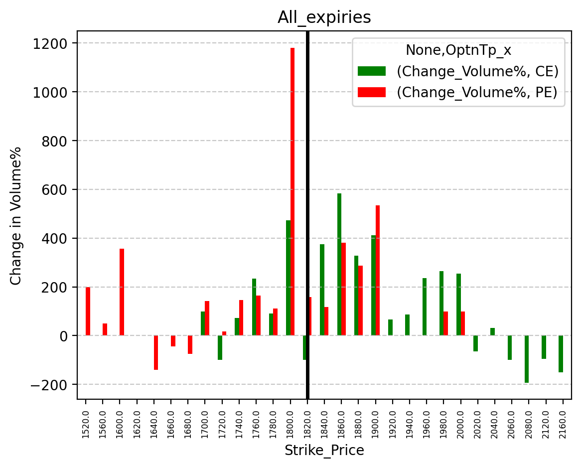 Volume change