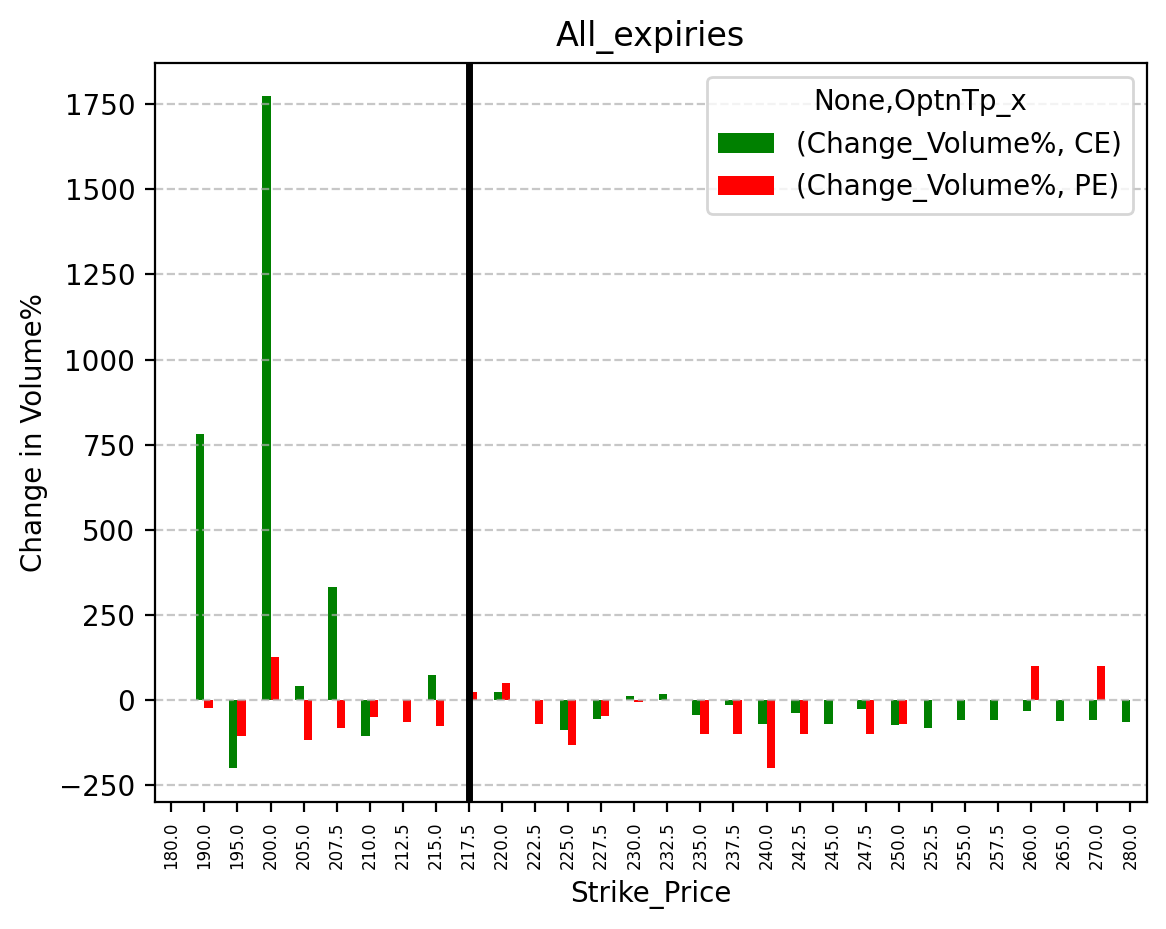 Volume change