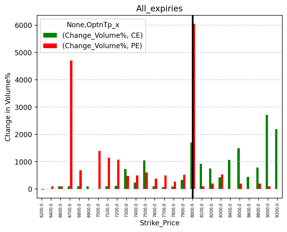 Volume change