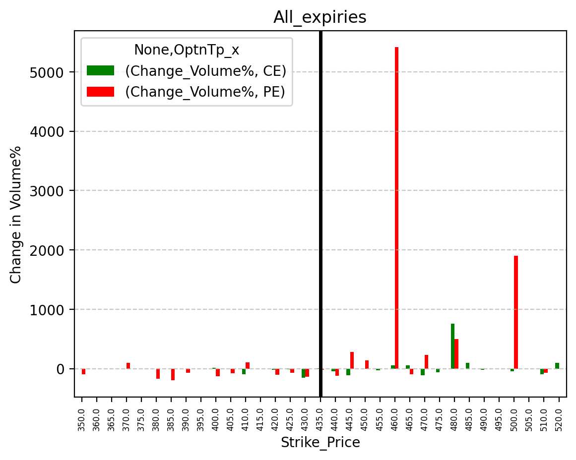 Volume change