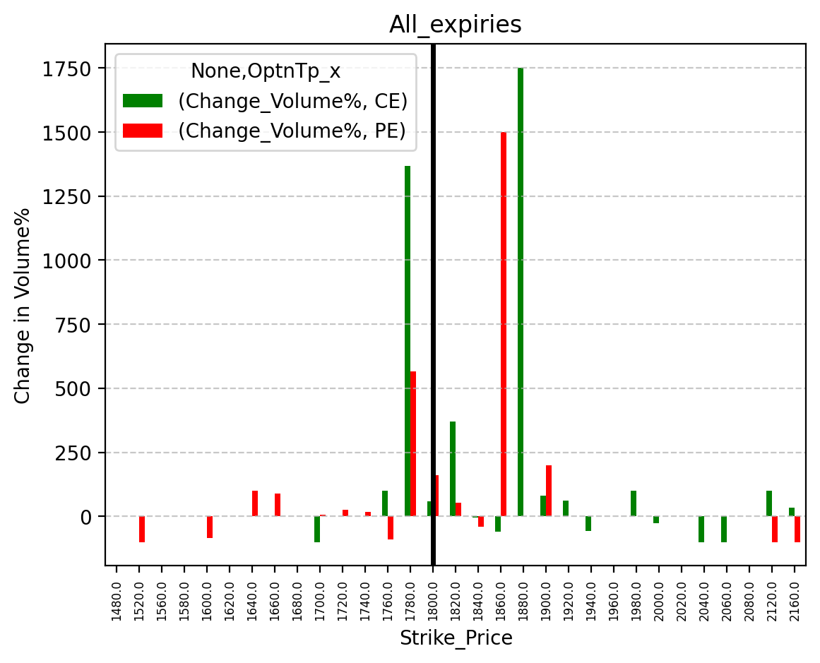 Volume change