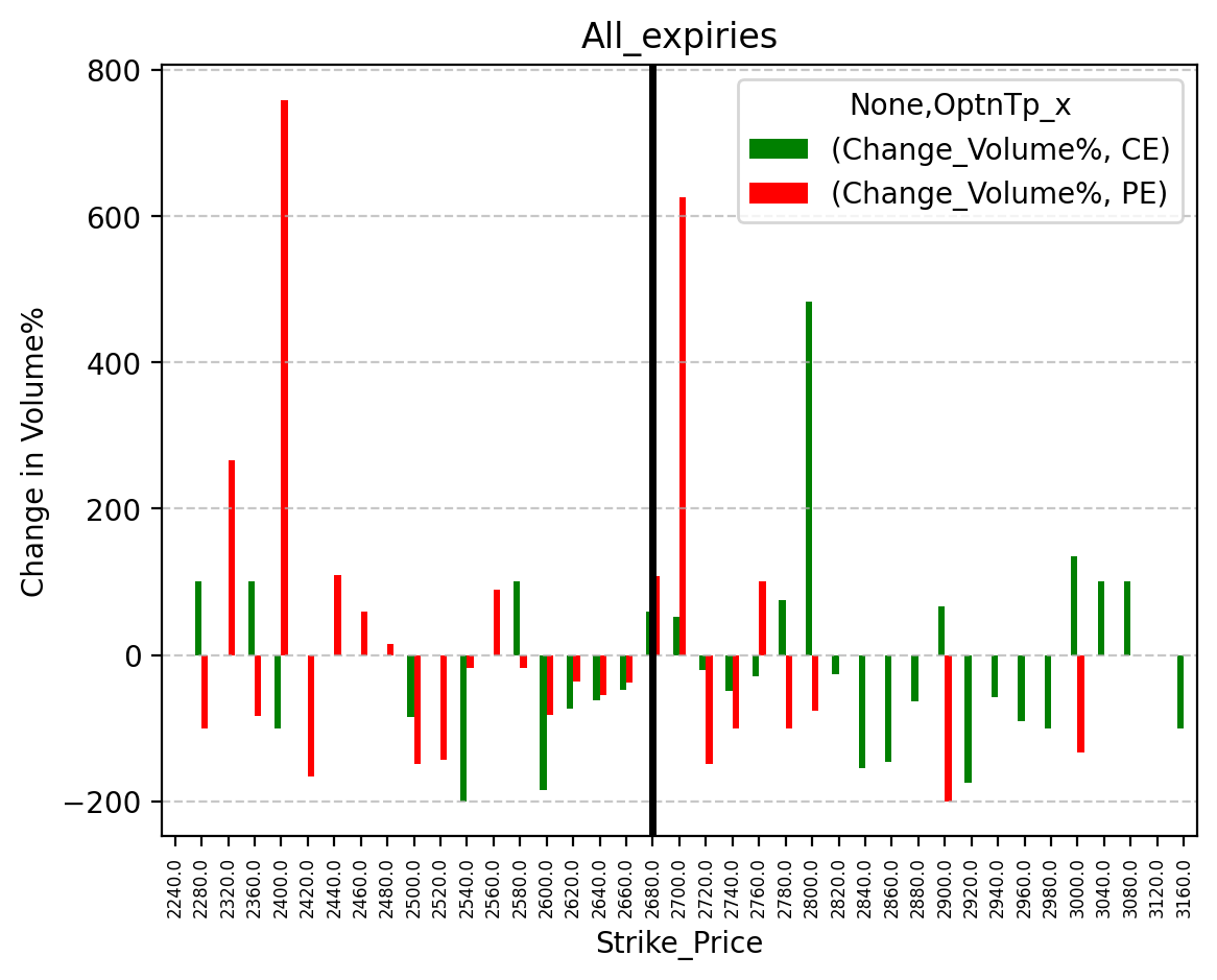 Volume change