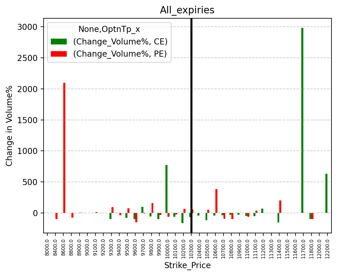Volume change