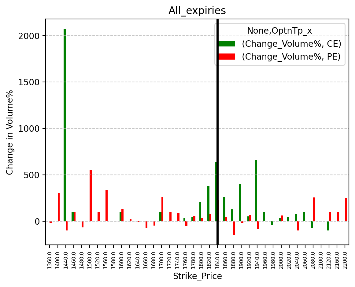 Volume change