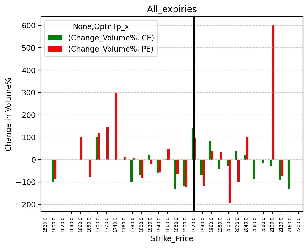 Volume change