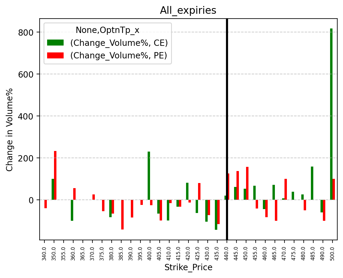 Volume change