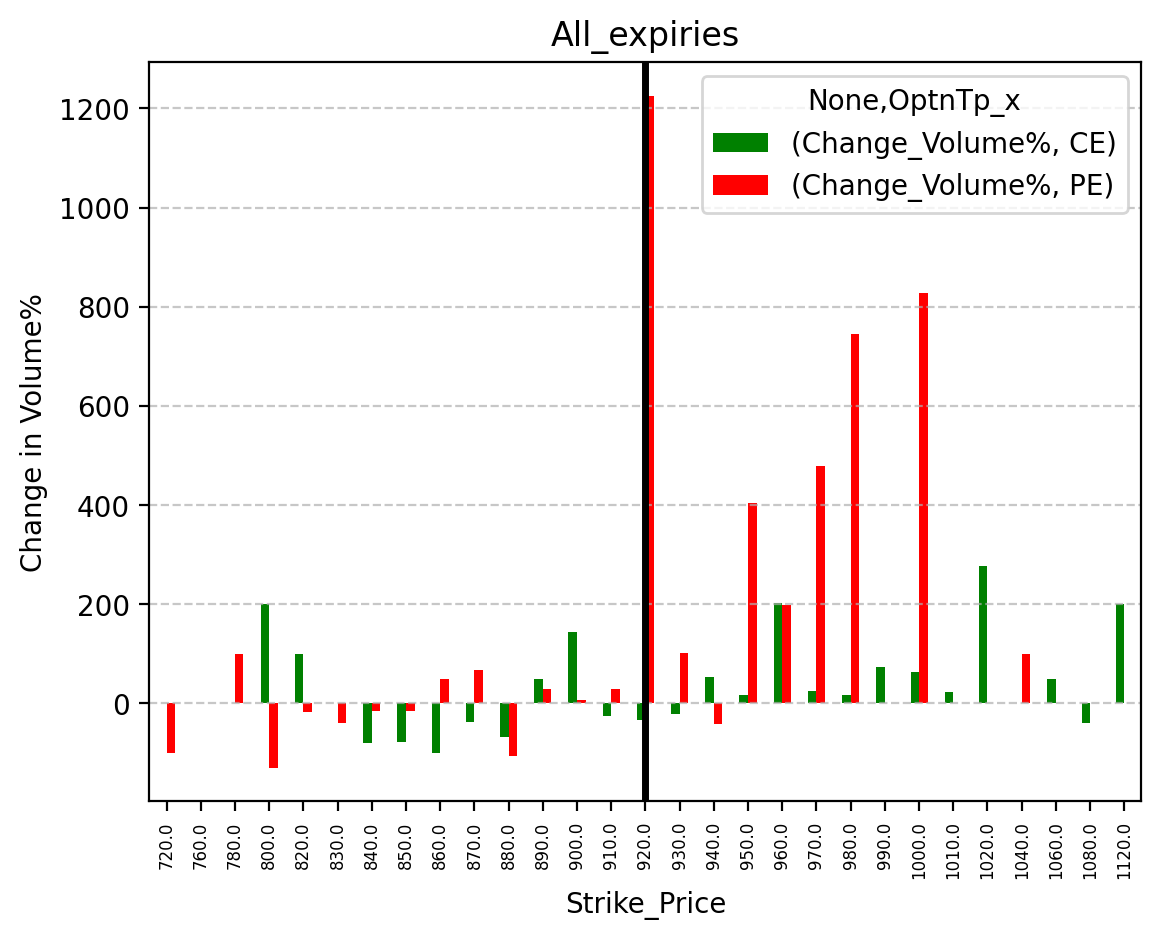 Volume change