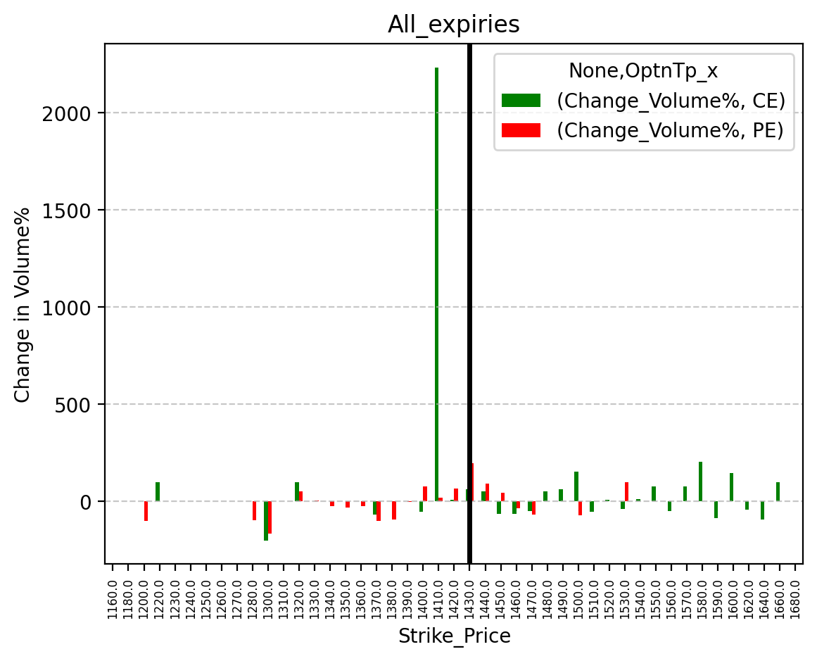 Volume change