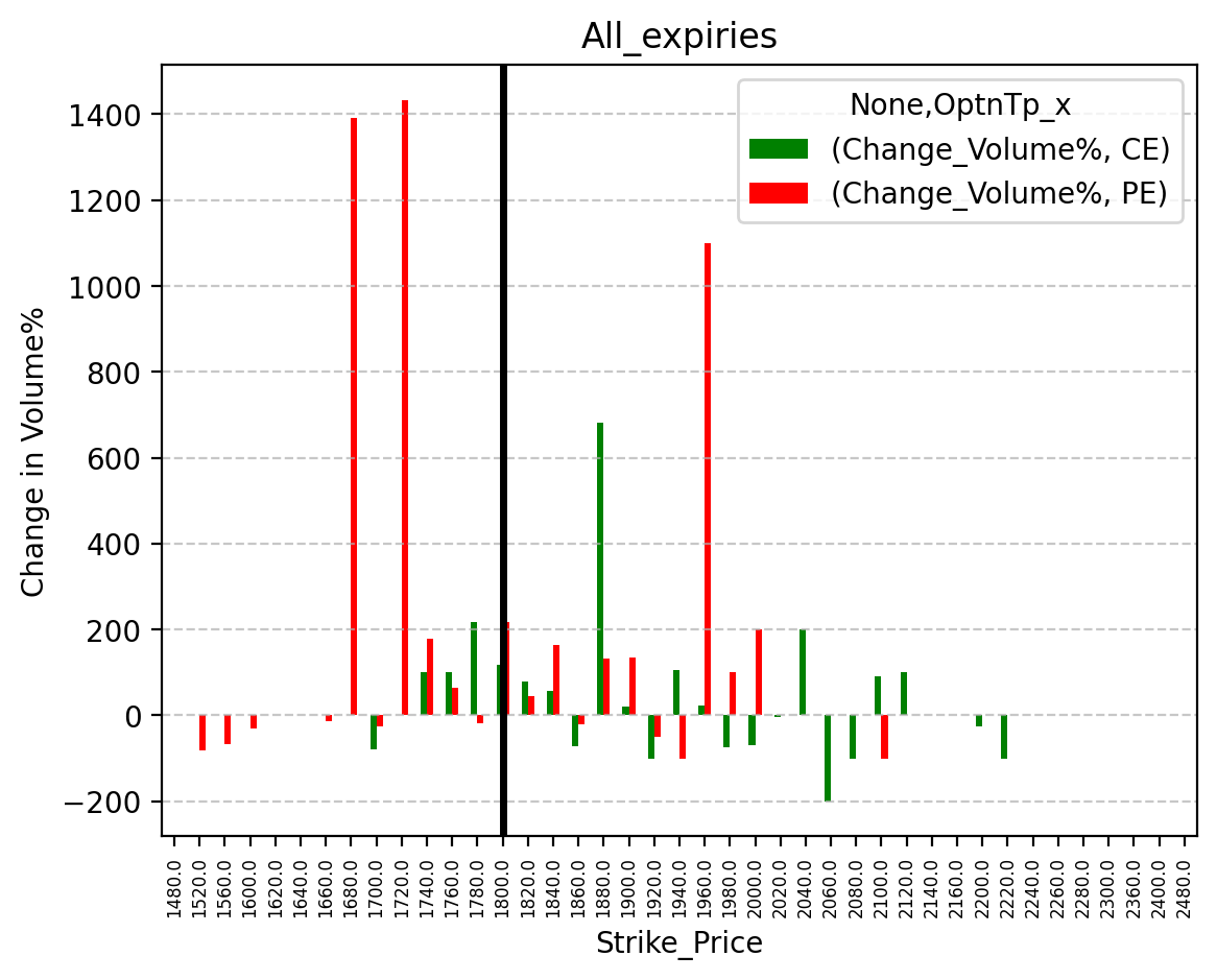 Volume change