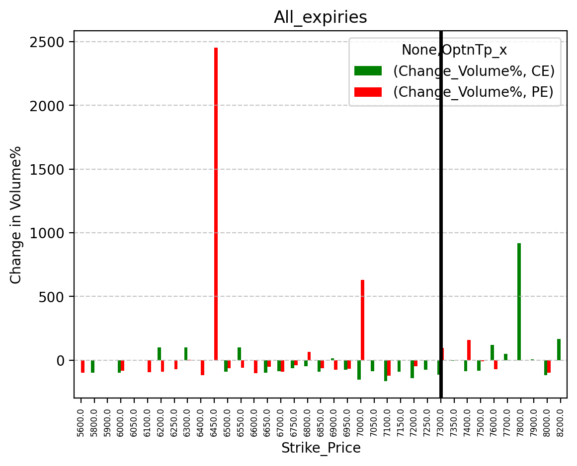 Volume change