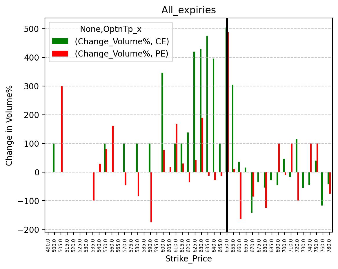 Volume change