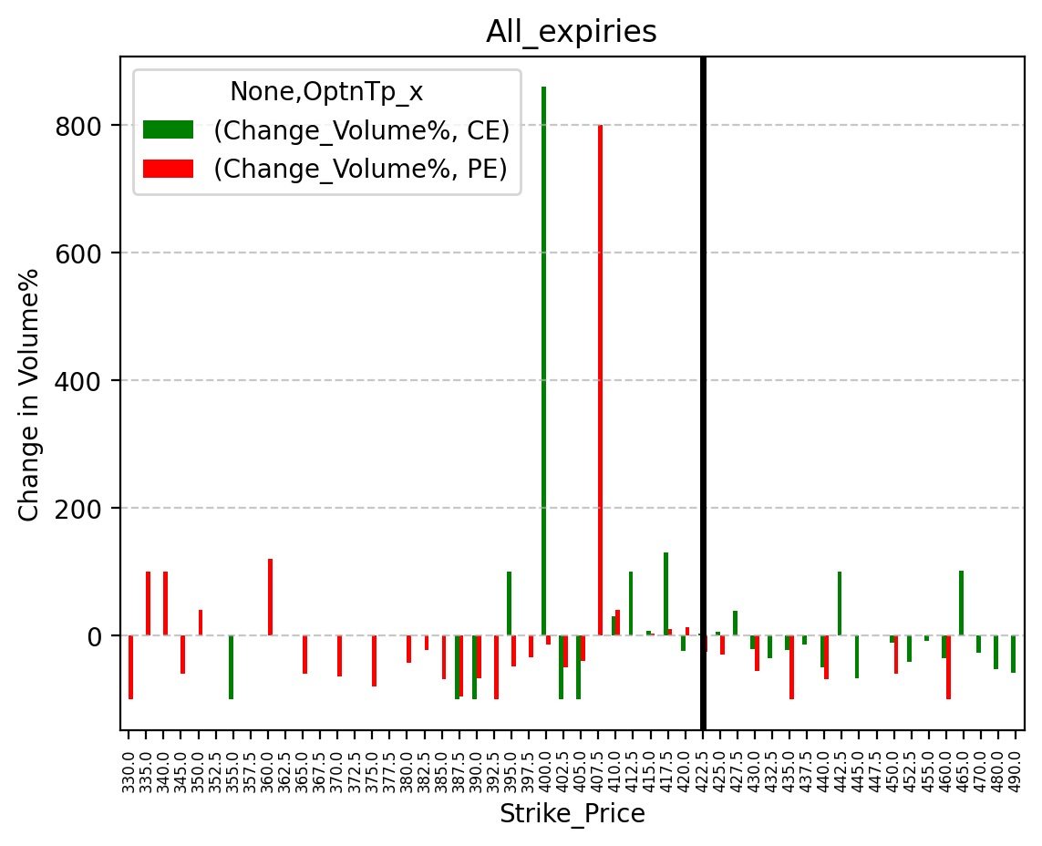 Volume change