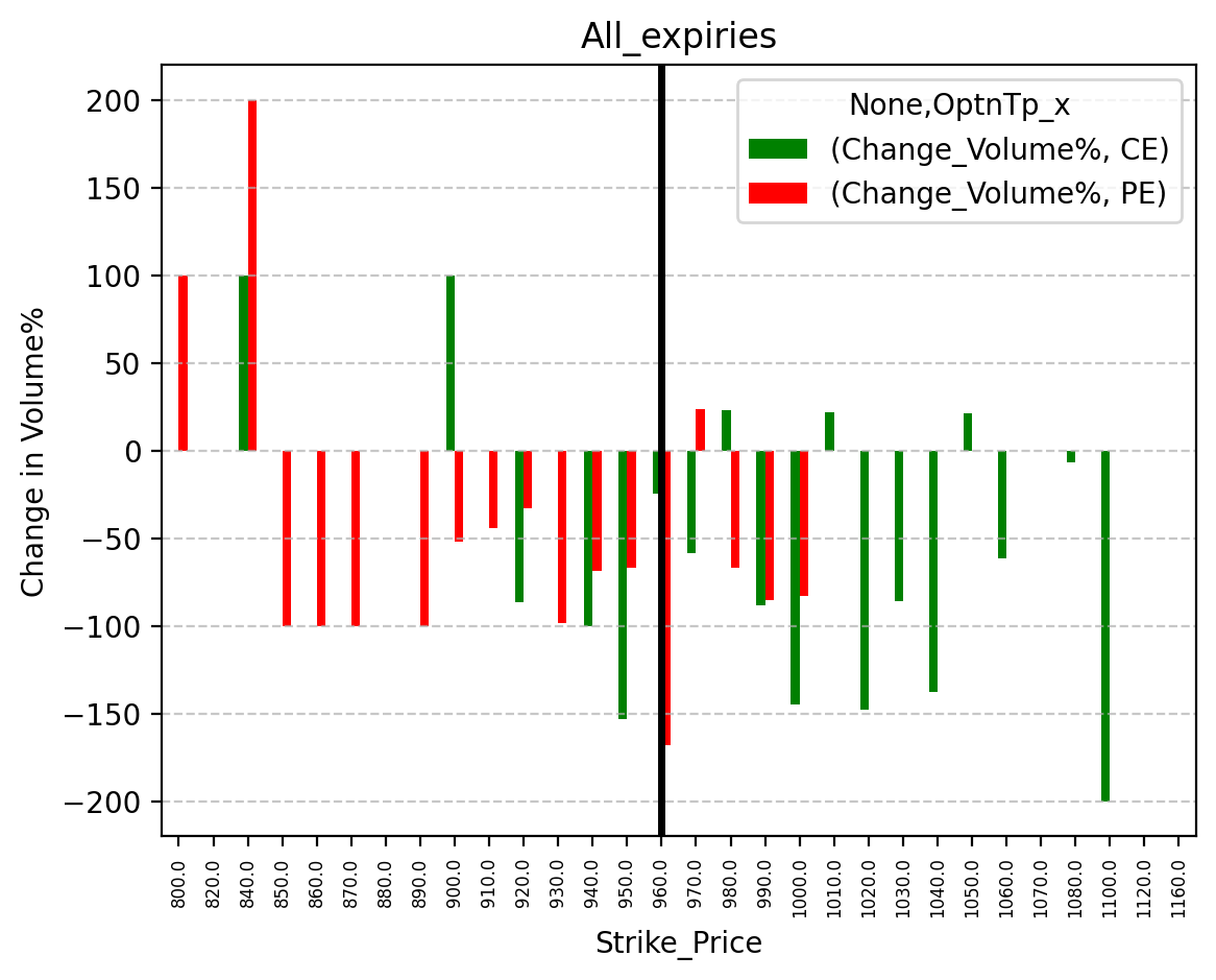 Volume change