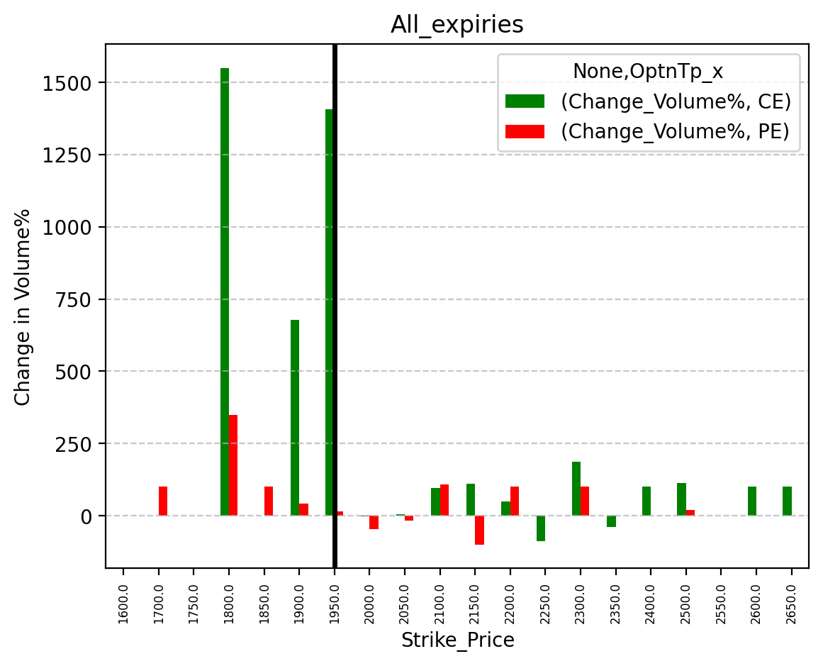 Volume change