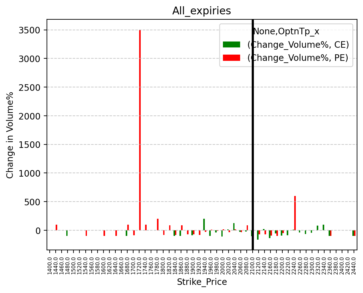Volume change